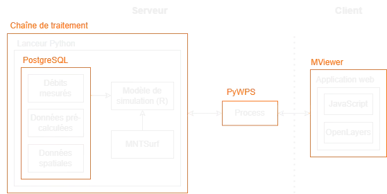 Schéma de la structure technique du projet SIMFEN. Celle-ci distingue le côté client et serveur.