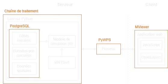 Schéma de la structure technique du projet SIMFEN. Celle-ci distingue le côté client et serveur.